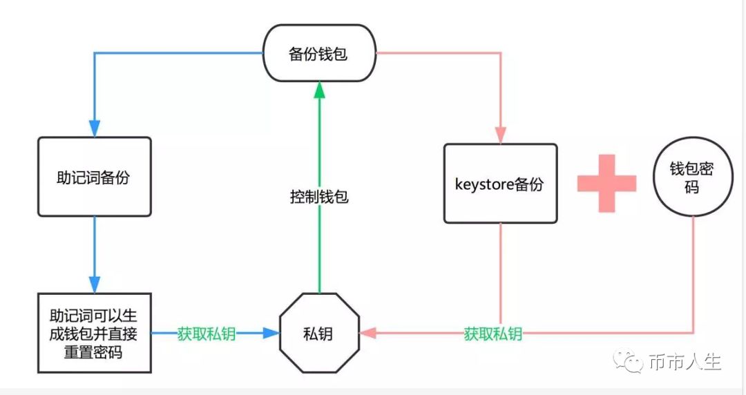 钱包安全还是交易所安全_imToken钱包安全吗_钱包安全锁怎么解除